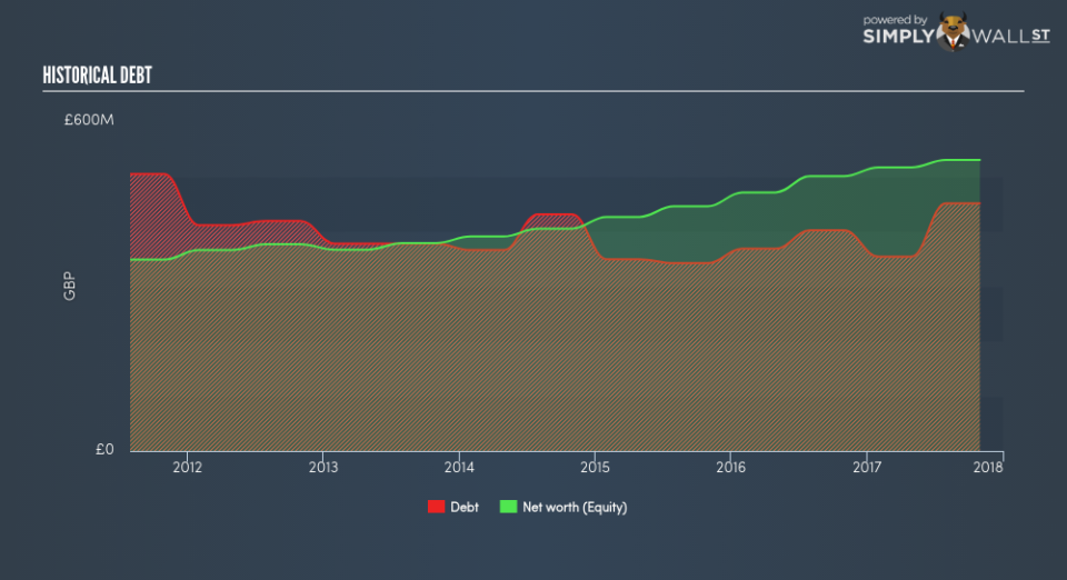 LSE:NTG Historical Debt June 25th 18