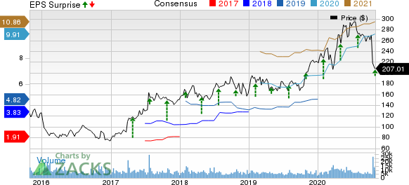 Vertex Pharmaceuticals Incorporated Price, Consensus and EPS Surprise