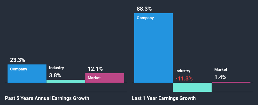 past-earnings-growth