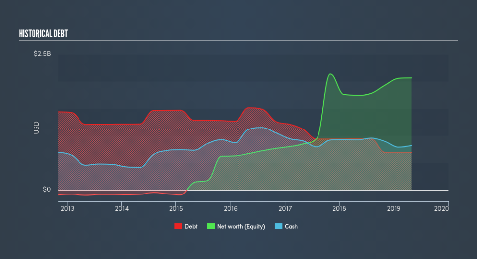 NYSE:CIEN Historical Debt, August 21st 2019