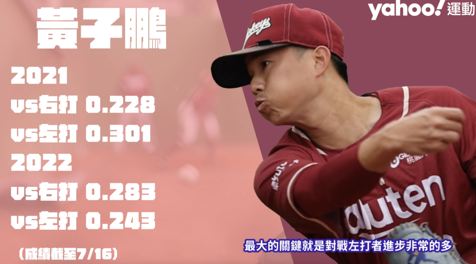 樂天桃猿老虎黃子鵬控球大躍進 上半季繳出6勝1敗防禦率2.20
