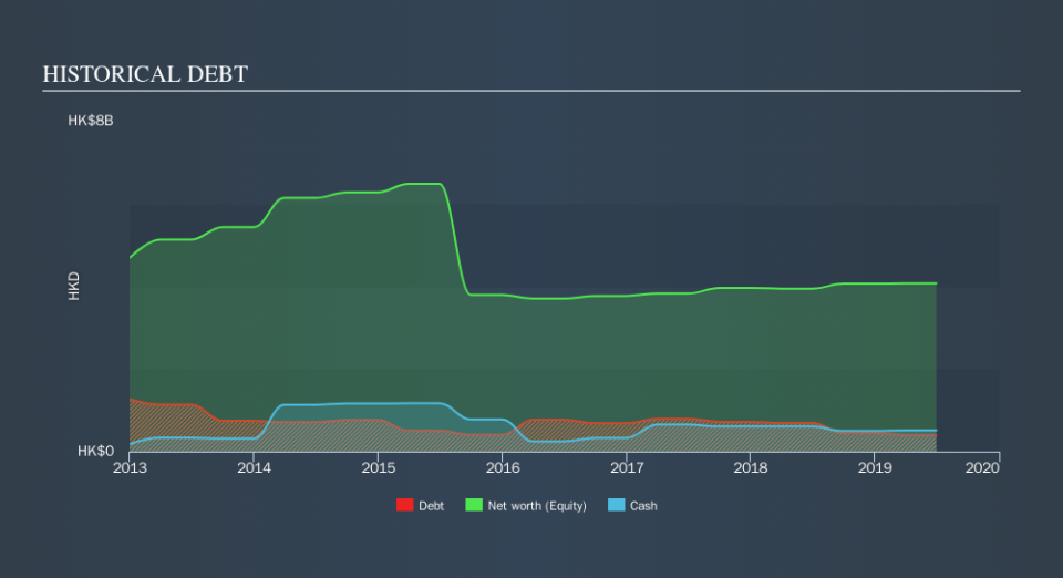 SEHK:201 Historical Debt, October 9th 2019