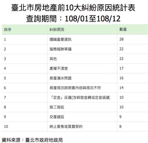 隱瞞重要資訊、產權問題與仲介服務費等，已經變成常見糾紛。（圖／台北市地政局提供）