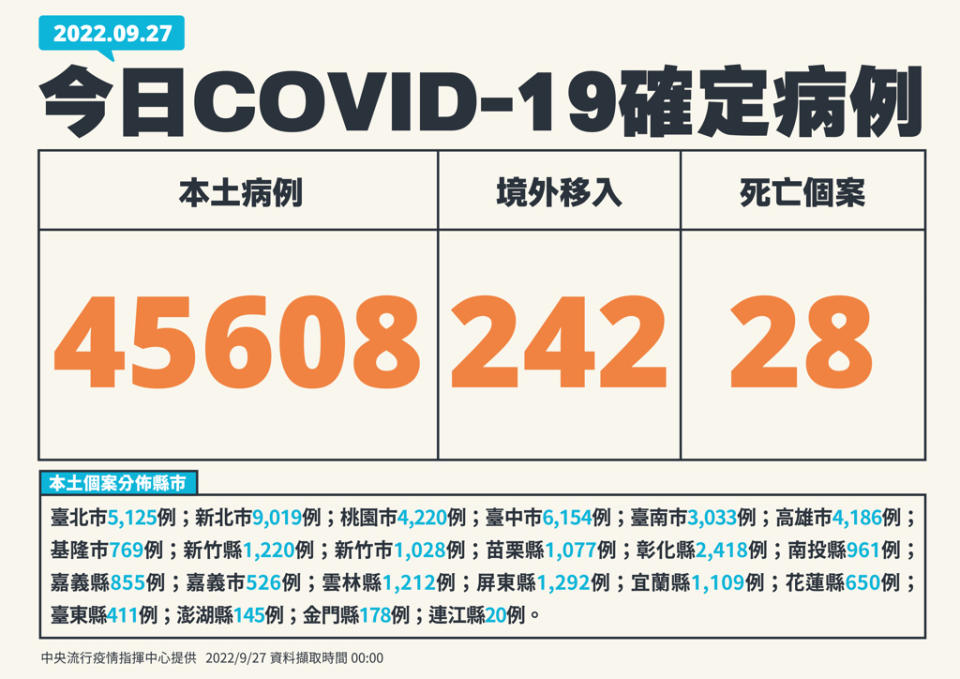 本土今新增45608例、242例境外移入、28例死亡。(指揮中心提供)