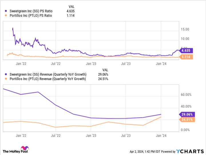 SG PS Ratio Chart