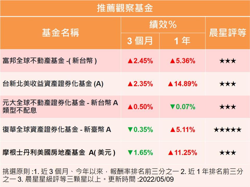 【Y投資風向球】升息來襲 房地產基金也中標