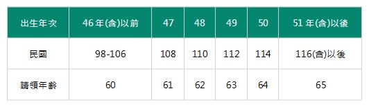 老年一次金給付請領年齡與出生年次對照表