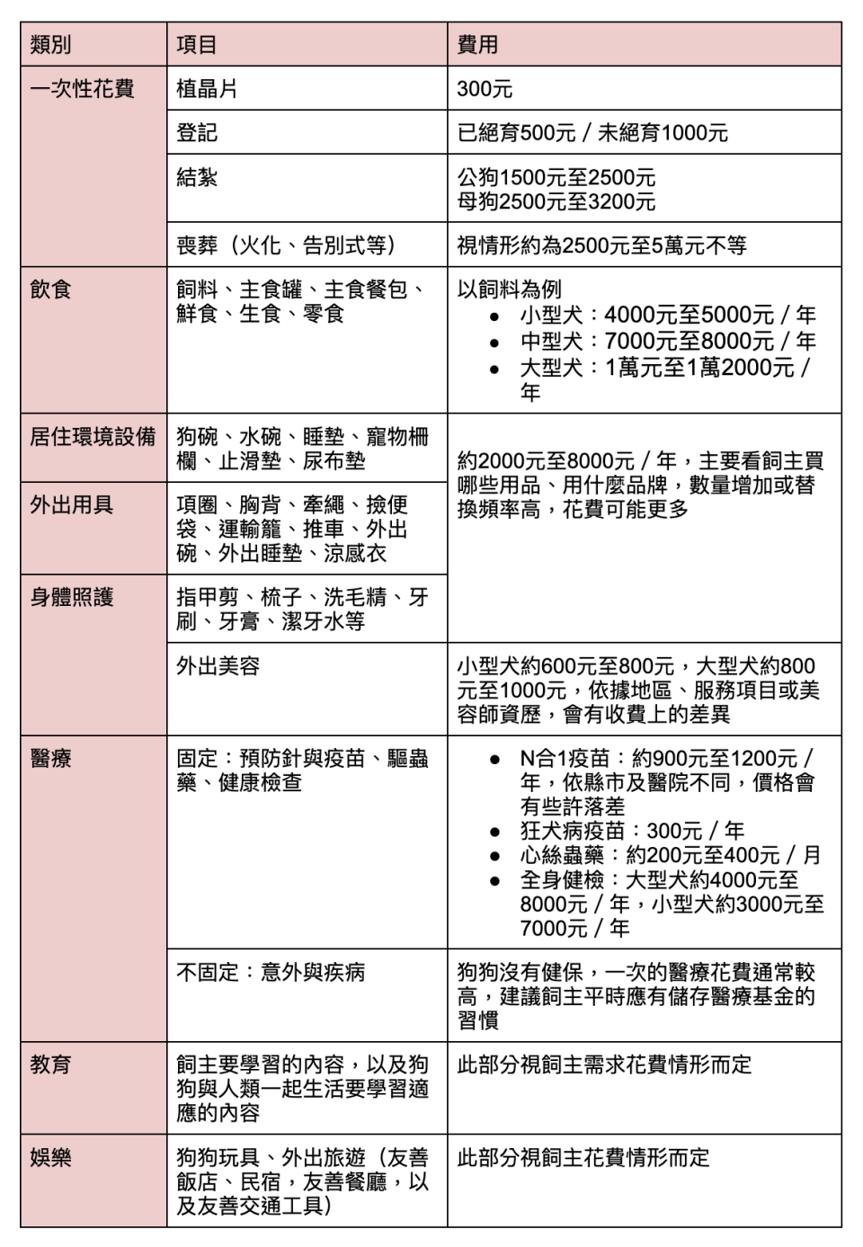 養狗花費怎麼抓？表格整理：Yahoo奇摩毛宇宙