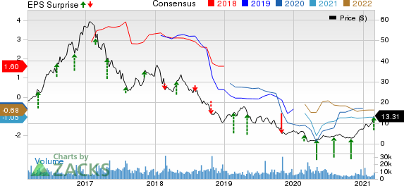 U.S. Silica Holdings, Inc. Price, Consensus and EPS Surprise