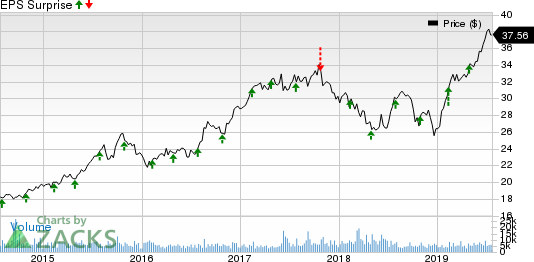 Arch Capital Group Ltd. Price and EPS Surprise