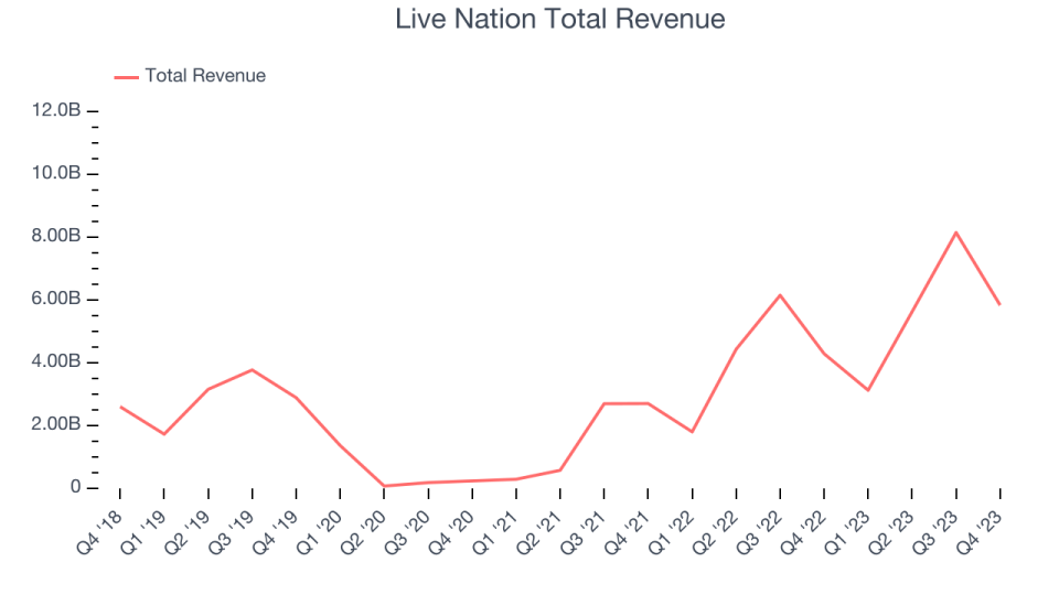 Live Nation Total Revenue