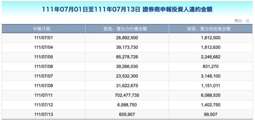 2022年7月違約交割金額