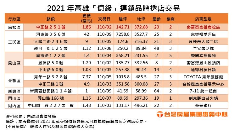 2021年高雄「億級」連鎖品牌透店交易。（圖／台灣房屋提供）