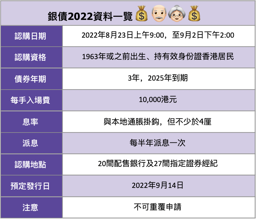 銀債2022資料一覽