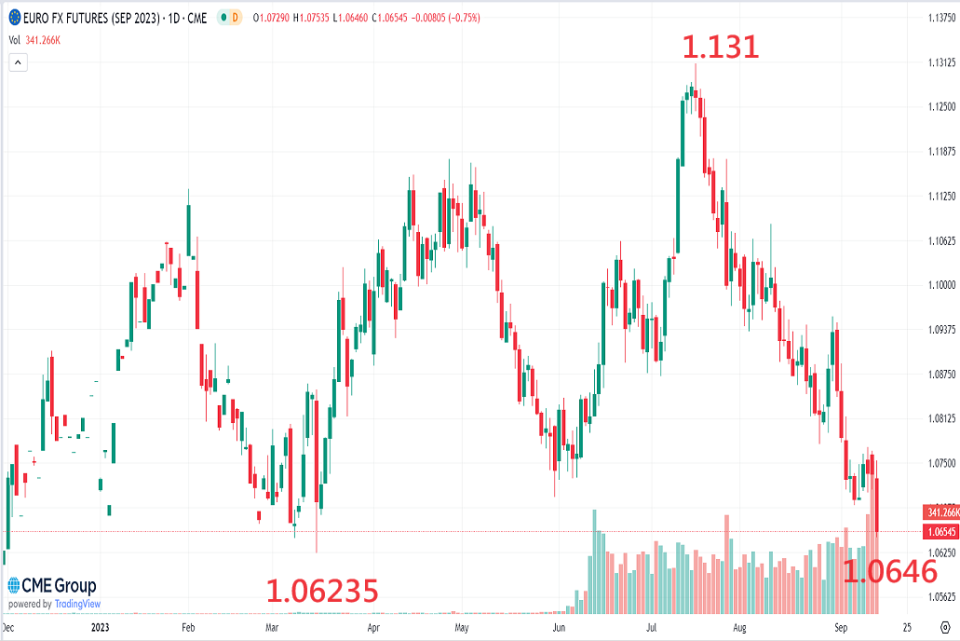 ▲圖二：歐元期貨日K，資料時間2022/12~2023/9。資料來源CME