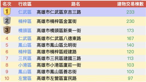 今年上半年高雄購屋交易最熱門地段，仁武區京吉三路奪冠。（圖／取自高雄市地政局）