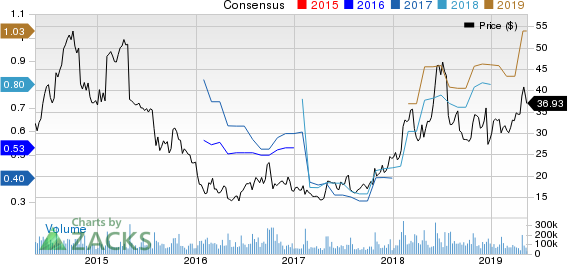 Twitter, Inc. Price and Consensus