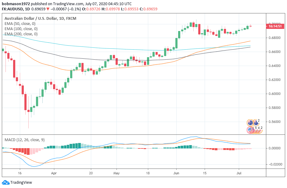 <a href="https://www.tradingview.com/symbols/AUDUSD/?exchange=FX" rel="nofollow noopener" target="_blank" data-ylk="slk:AUD/USD 07/07/20 Daily Chart;elm:context_link;itc:0;sec:content-canvas" class="link ">AUD/USD 07/07/20 Daily Chart</a>