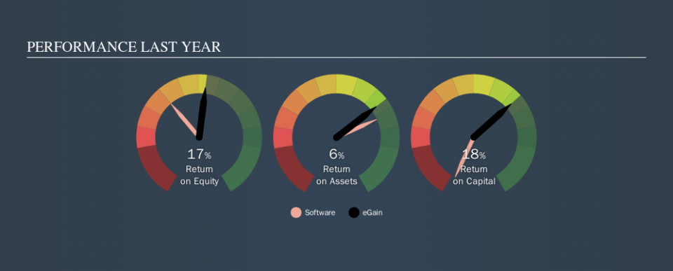 NasdaqCM:EGAN Past Revenue and Net Income, October 30th 2019