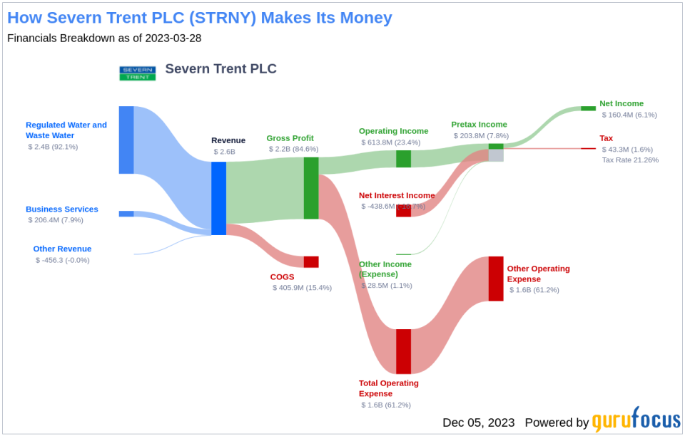 Severn Trent PLC's Dividend Analysis