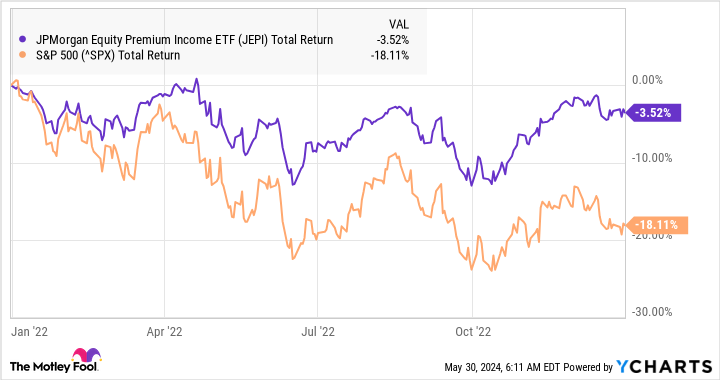 JEPI Total Return Level Chart