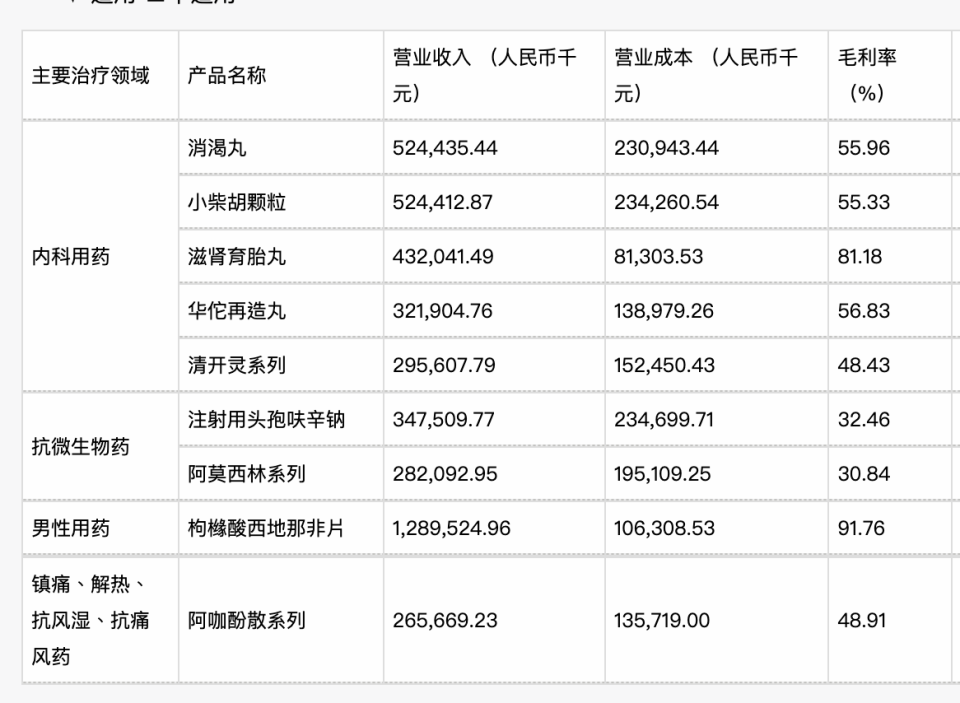 「金戈」銷售最強，去年銷售額高達近13億元 ，按年大幅增長22.6%，而且毛利率亦高達91.76%