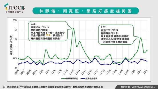 ▲林靜儀的網路好感度出現兩波高峰，顏寬恒則一直「持平」。（圖／TPOC台灣議題研究中心提供，2021.12.08）