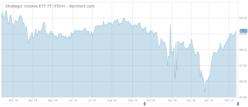 Strategic%20income%20etf%20ft%20%28fdiv%29%20chart