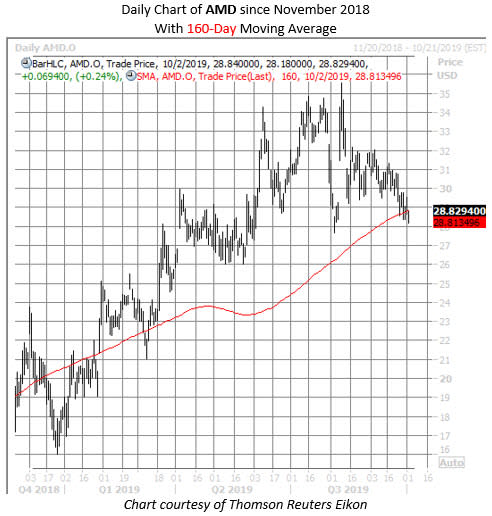 AMD stock chart oct 2