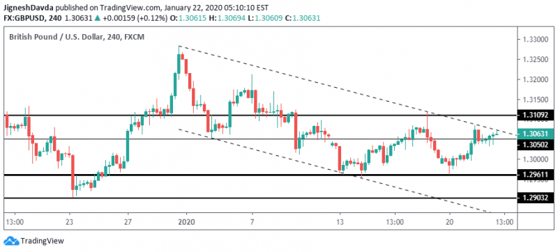 GBPUSD 4-Hour Chart