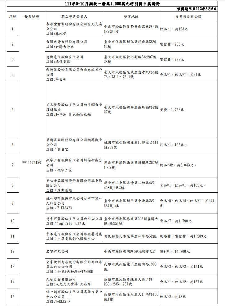 9-10月統一發票200萬元特獎中獎清冊。（翻攝自財政部）