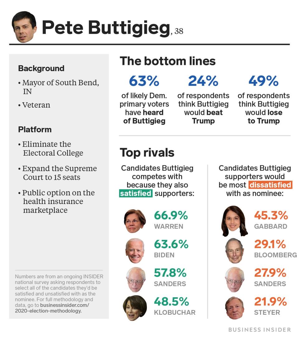 Pete Buttigieg Feb 28