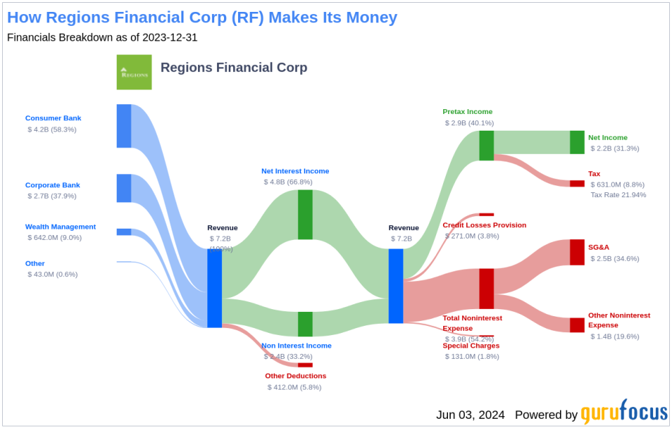 Regions Financial Corp's Dividend Analysis