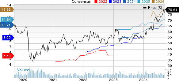 Axis Capital Holdings Limited Price and Consensus