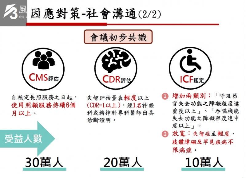 <cite>衛福部與勞動部日前邀集專家學者與病友團體召開諮詢會議，會後決議開放持續使用國內長照服務達6個月以上者等3大族群，日後都可以在免評巴氏量表的前提下，直接申請聘僱外籍看護工。（取自行政院網站）</cite>