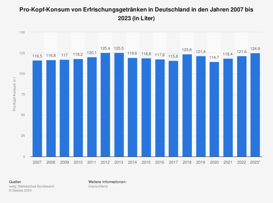 Pro-Kopf-Konsum von Erfrischungsgetränken in Deutschland in den Jahren 2007 bis 2023 (in Liter / Quelle: Statistisches Bundesamt; wafg)