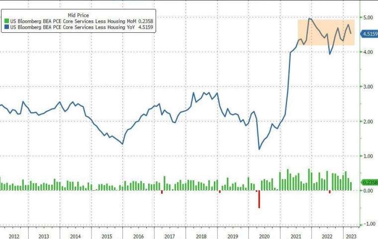 Fed主席鮑爾關心的不包括住房和能源服務的服務價格僅月增0.2%。(圖：ZeroHedge)