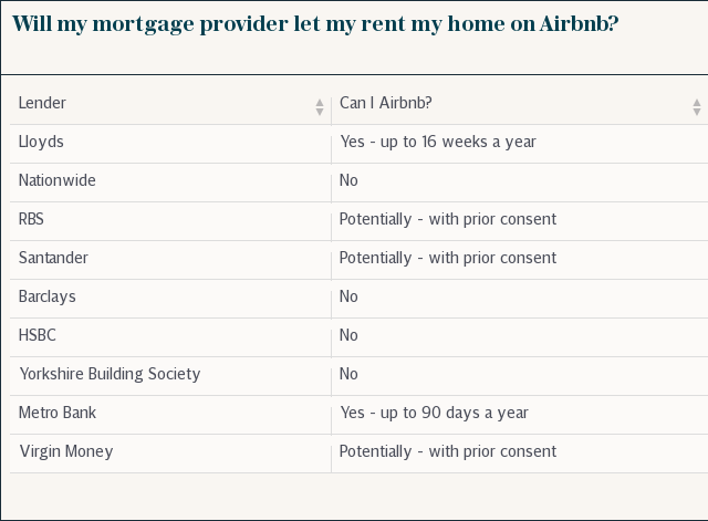 Will my mortgage provider let me rent rooms on Airbnb?