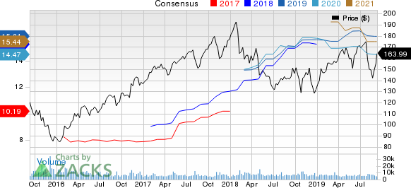 Cummins Inc. Price and Consensus