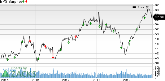 The Hartford Financial Services Group, Inc. Price and EPS Surprise