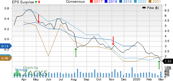 Oasis Petroleum Inc. Price, Consensus and EPS Surprise