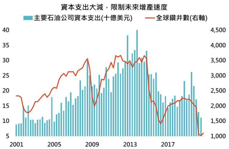 資料來源：Bloomberg，「鉅亨買基金」整理，採艾克森美孚、雪佛龍、殼牌與BP，資料日期:2021/2/23。此資料僅為歷史數據模擬回測，不為未來投資獲利之保證，在不同指數走勢、比重與期間下，可能得到不同數據結果。