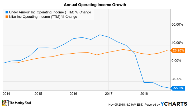 UAA Operating Income (TTM) Chart