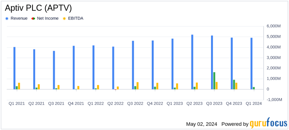 Aptiv PLC (APTV) Q1 2024 Earnings: Surpasses Analyst Revenue Forecasts with Solid Operating Performance