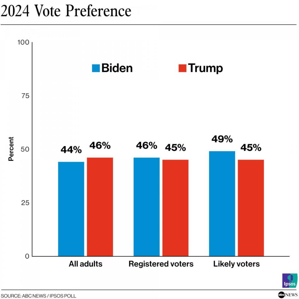 CHART: 2024 Vote preference (ABC News / IPSOS Poll)