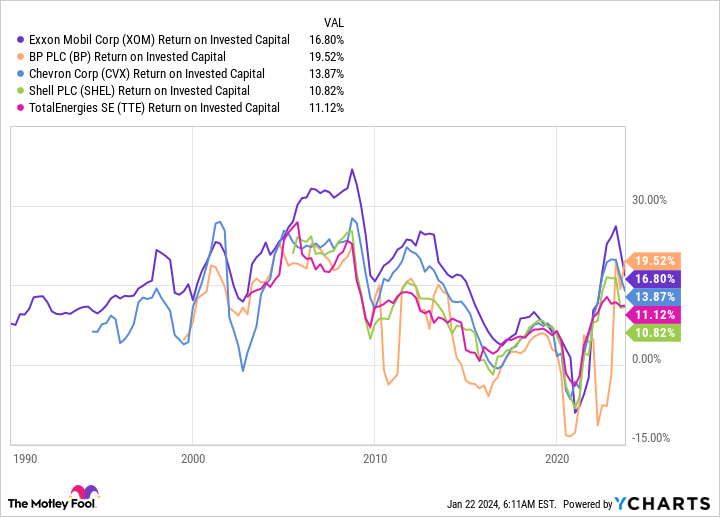 XOM Return on Invested Capital Chart