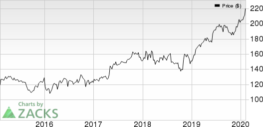 Willis Towers Watson Public Limited Company Price, Consensus and EPS Surprise