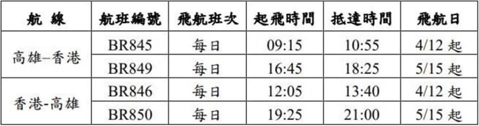 長榮航空高雄–香港航線的班次表。圖／長榮航空