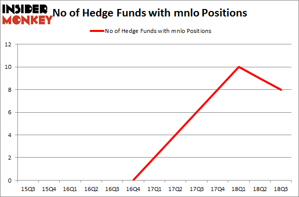 No of Hedge Funds with MNLO Positions