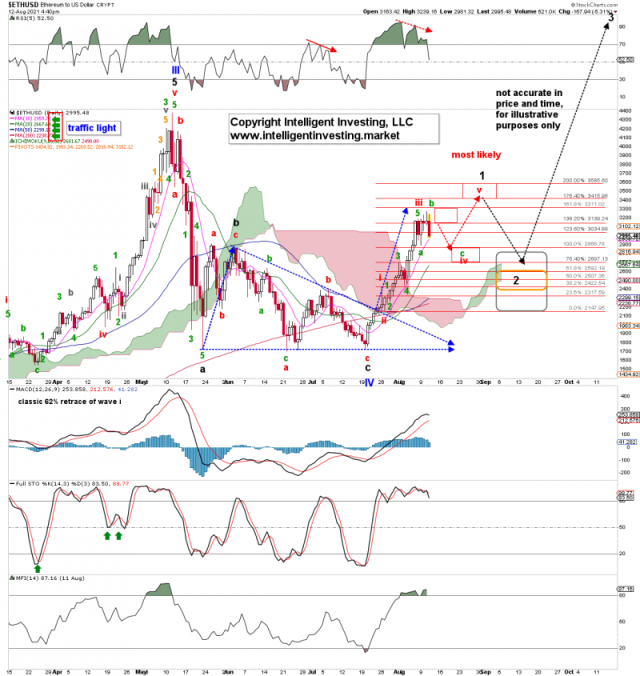 ethereum pullback